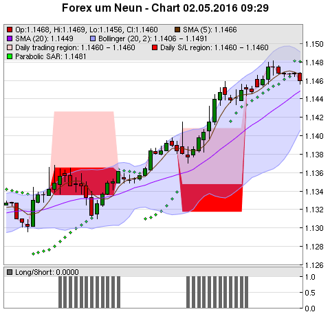 FOREX Chart