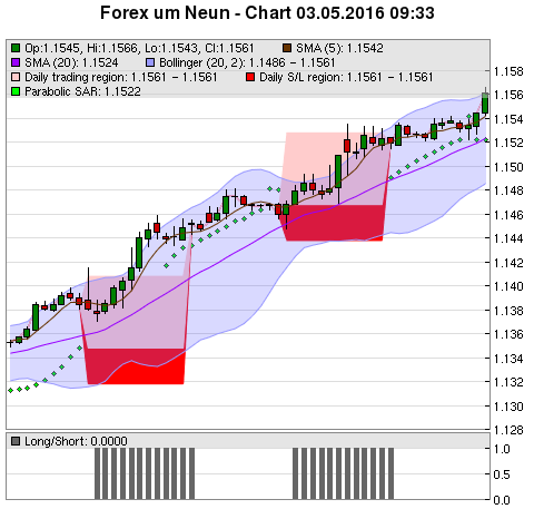 FOREX Chart