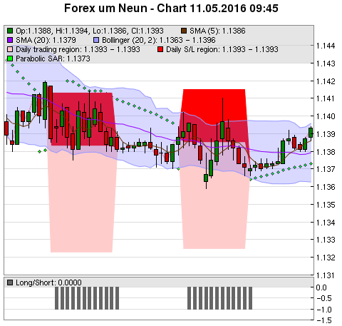 FOREX Chart