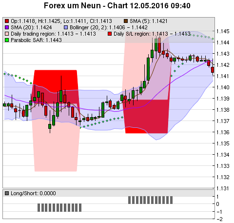 FOREX Chart