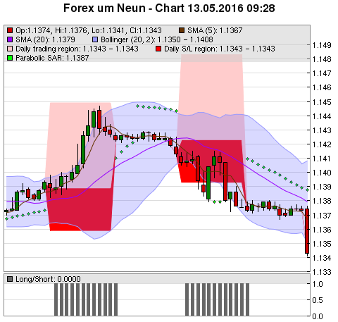 FOREX Chart