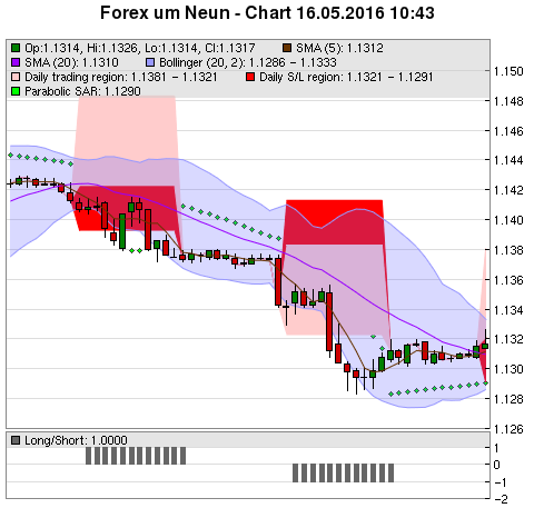 FOREX Chart