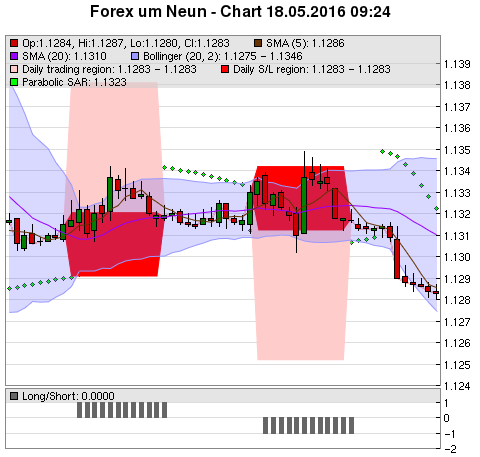 FOREX Chart