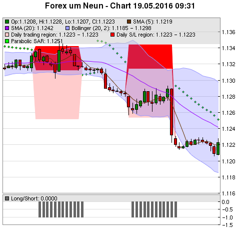 FOREX Chart