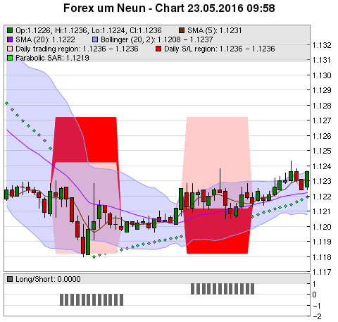 FOREX Chart