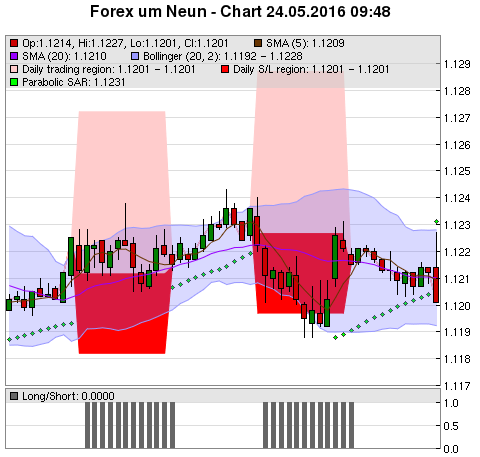 FOREX Chart