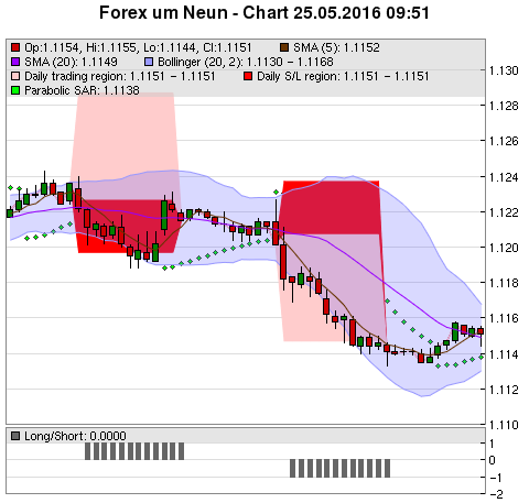 FOREX Chart