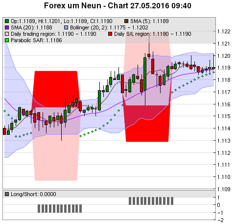 FOREX Chart