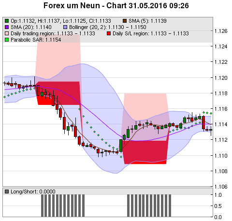 FOREX Chart