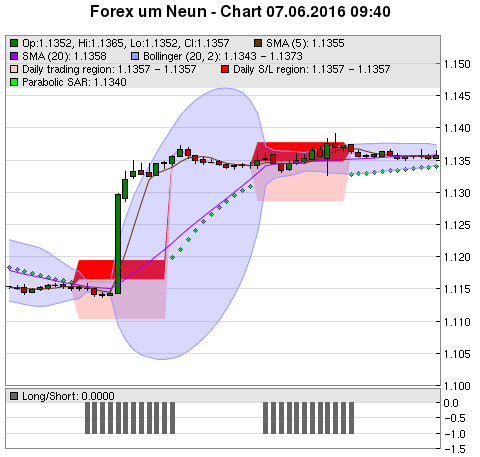 FOREX Chart