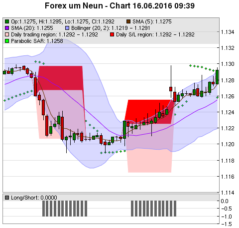 FOREX Chart