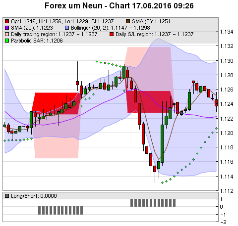 FOREX Chart