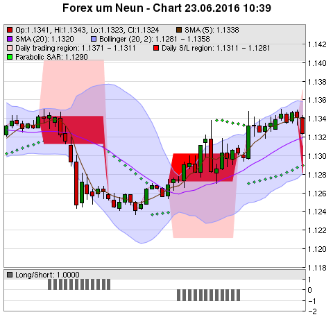 FOREX Chart