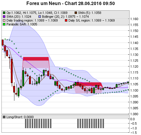 FOREX Chart