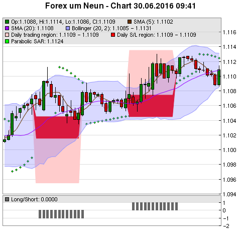 FOREX Chart