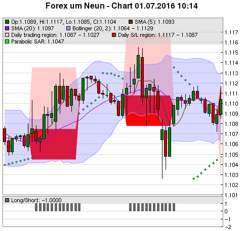 FOREX Chart