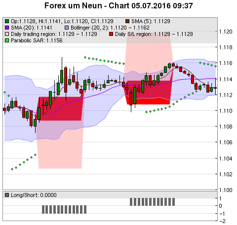 FOREX Chart