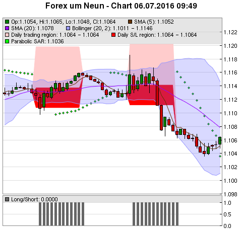 FOREX Chart