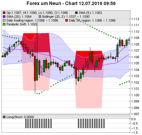 FOREX Chart