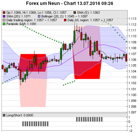 FOREX Chart