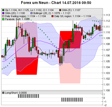 FOREX Chart