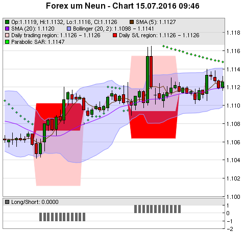 FOREX Chart