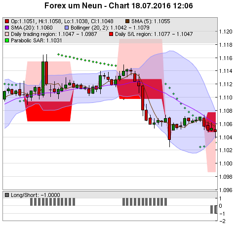 FOREX Chart