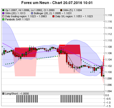 FOREX Chart