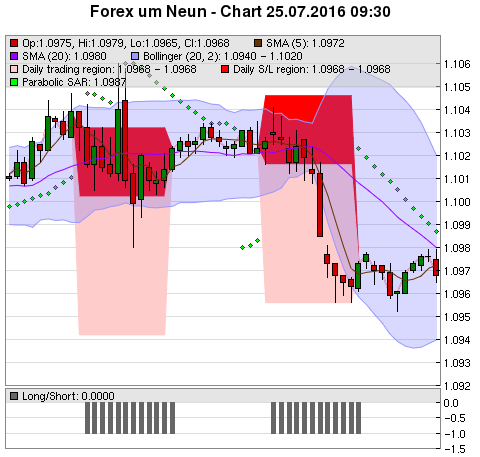 FOREX Chart