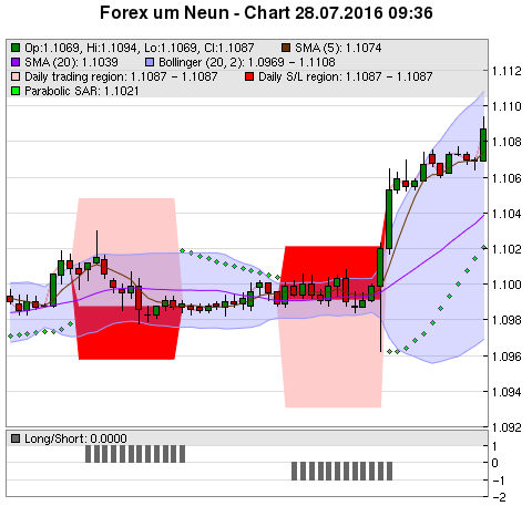 FOREX Chart