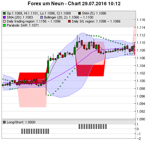 FOREX Chart