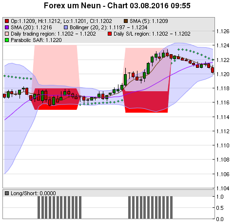 FOREX Chart