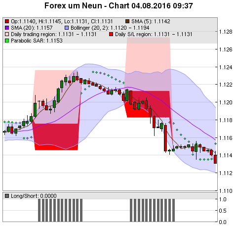 FOREX Chart