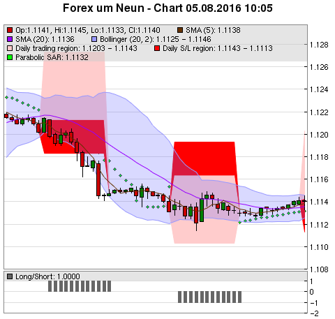 FOREX Chart