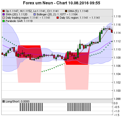 FOREX Chart