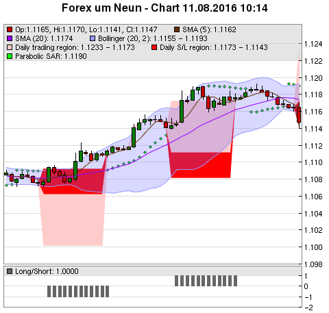 FOREX Chart