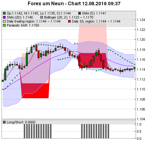 FOREX Chart