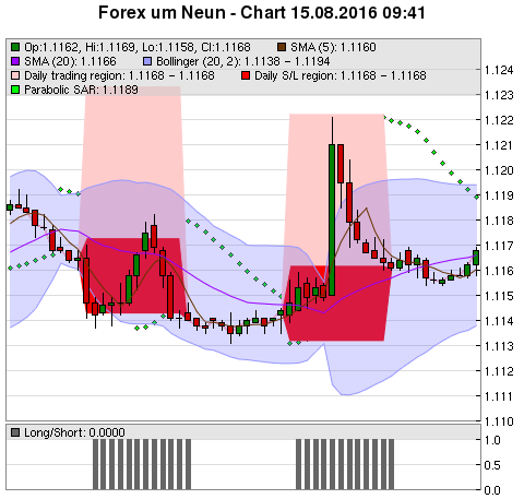 FOREX Chart