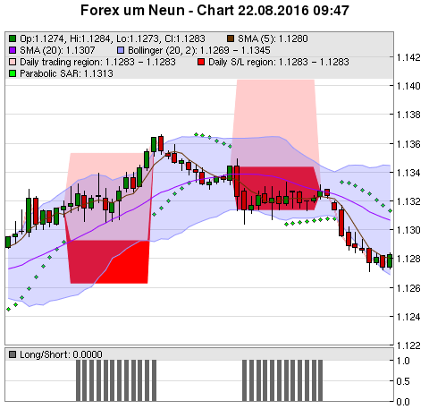 FOREX Chart