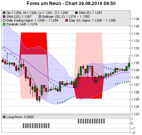 FOREX Chart