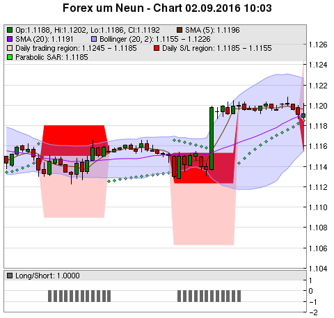 FOREX Chart