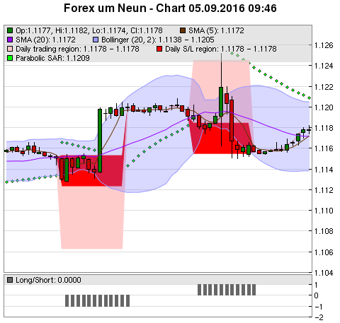 FOREX Chart