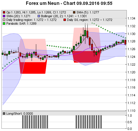 FOREX Chart