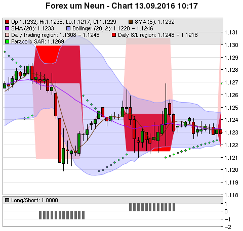 FOREX Chart