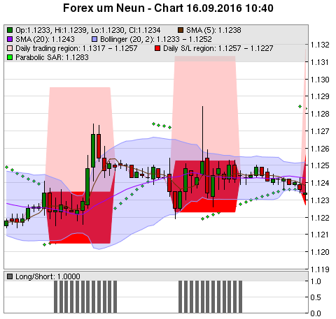 FOREX Chart