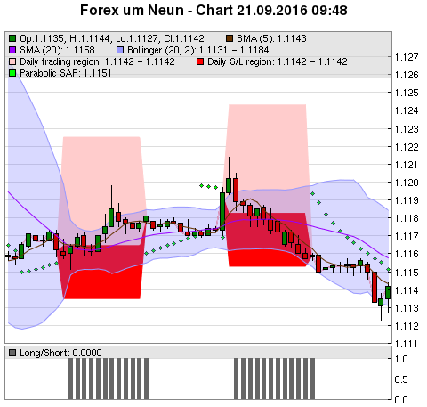 FOREX Chart