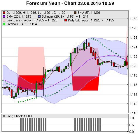 FOREX Chart