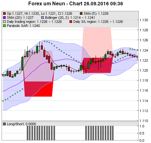 FOREX Chart