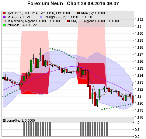 FOREX Chart