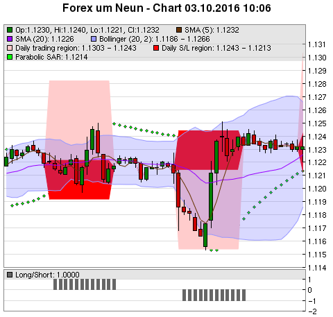 FOREX Chart